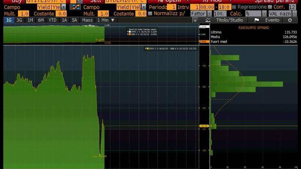 Spread Btp Bund poco mosso a 124 punti Spread Btp Bund poco mosso a 124 punti