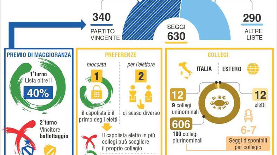 Consulta, lesivo premio ballottaggio Consulta, lesivo premio ballottaggio