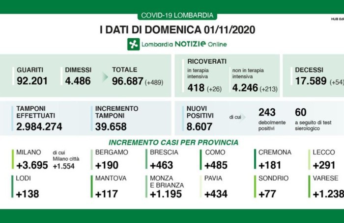 I dati dell'1 novembre 2020