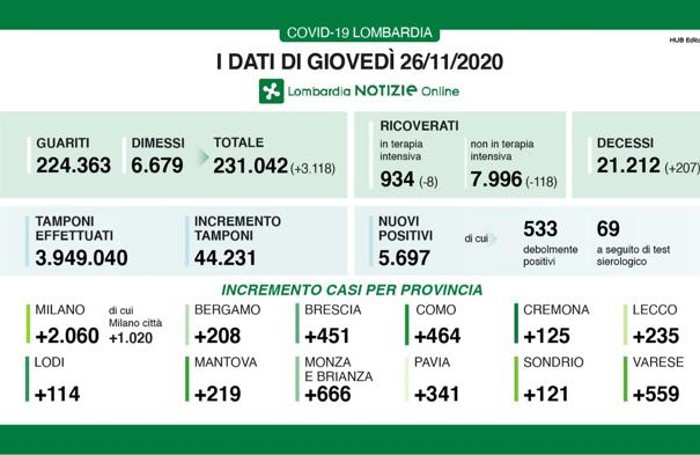 I dati del 26 novembre 2020