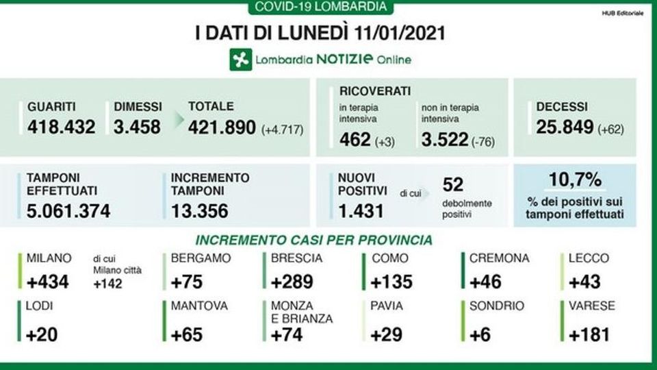 Covid: a Como 135 positivi A Lecco 43,Sondrio a 6 Covid: a Como 135 positivi A Lecco 43,Sondrio a 6