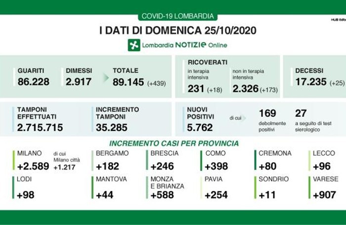 I dati del 25 ottobre