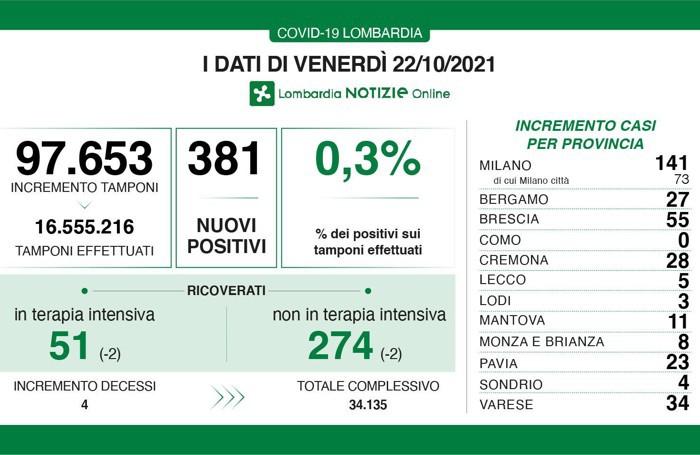 I dati del 22 ottobre 2021