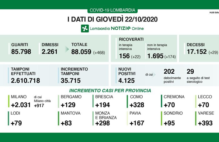 I dati del 22 ottobre 2020