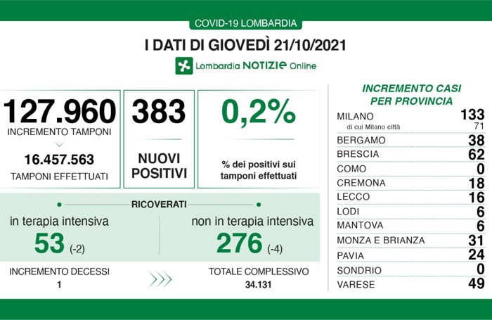 I dati del 21 ottobre 2021