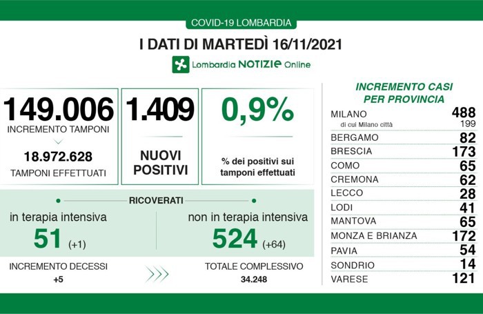 I dati del 16 novembre 2021