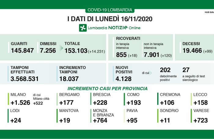 I dati del 16 novembre