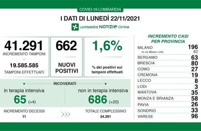 I dati del 22 novembre 2021
