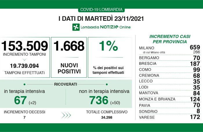 I dati del 23 novembre 2011