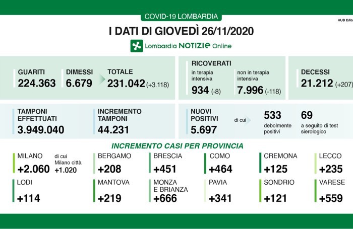I dati del 26 novembre 2020