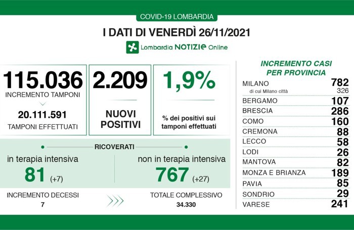 I dati del 26 novembre 2021