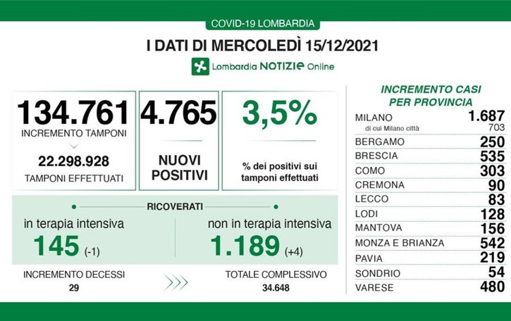 Covid: contagi in crescita anche a Como (303) Lecco 83, Sondrio 54
