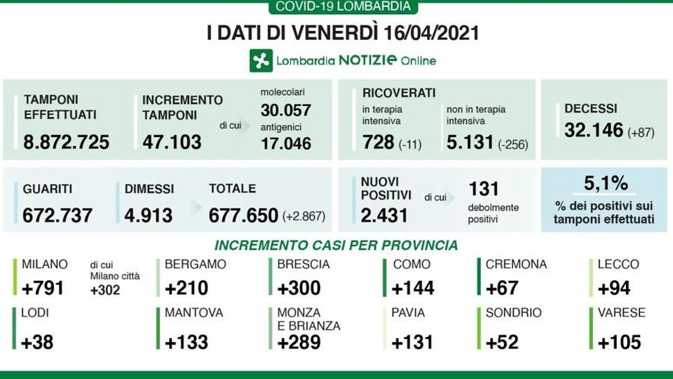Covid: a Como 144 casi Lecco 94, Sondrio 52 Meno ricoverati ma altri 87 morti Covid: a Como 144 casi Lecco 94, Sondrio 52 Meno ricoverati ma altri 87 morti