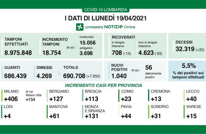 I dati del 19 aprile 2021