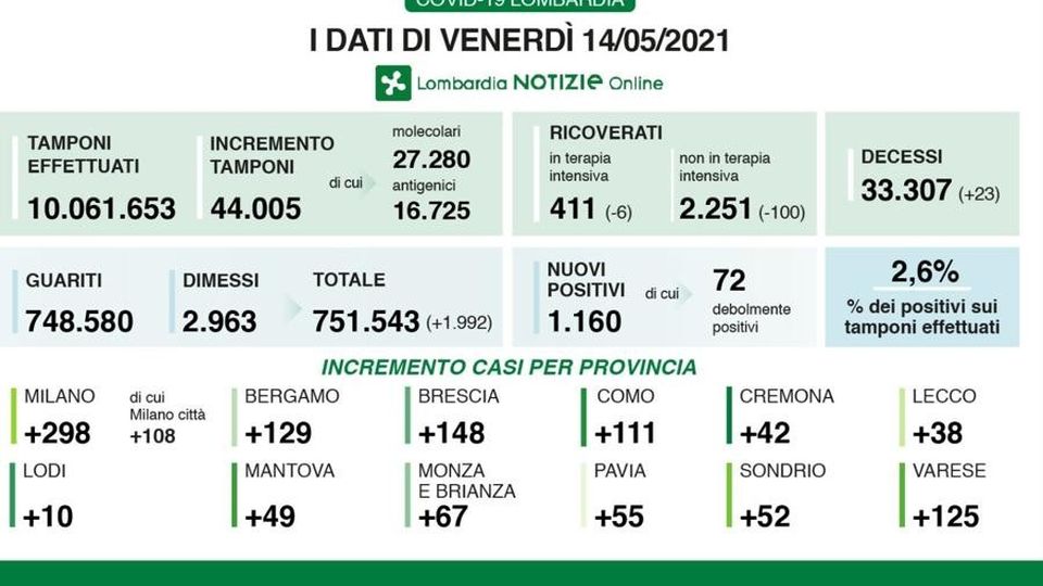Covid: a Como 111 casi Lecco 38 e Sondrio 52 Diminuiscono i ricoveri Covid: a Como 111 casi Lecco 38 e Sondrio 52 Diminuiscono i ricoveri