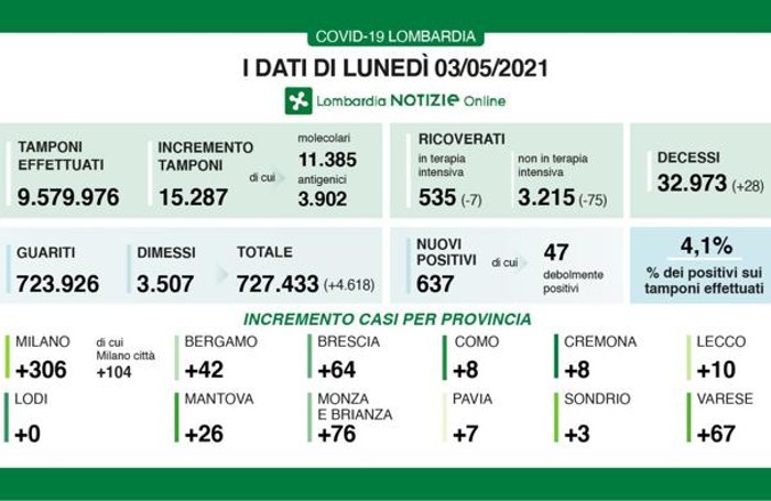 I dati del 3 maggio 2021