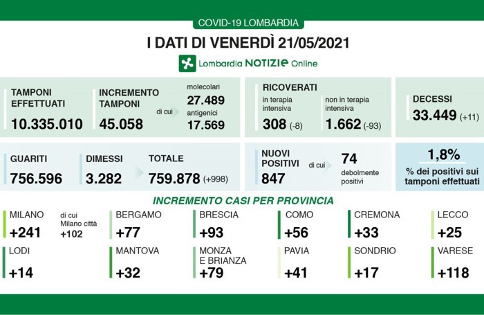 I dati del 21 maggio 2021