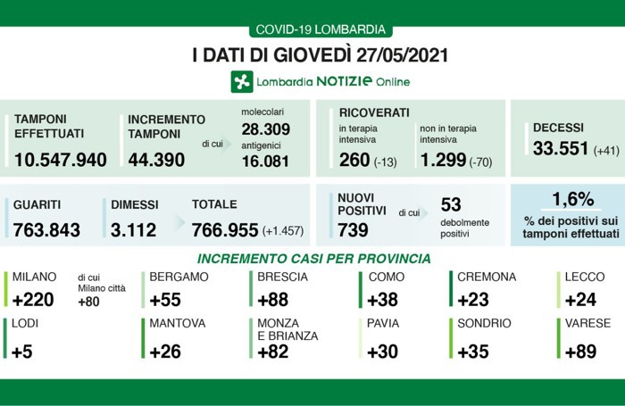I dati del 27 maggio 2021