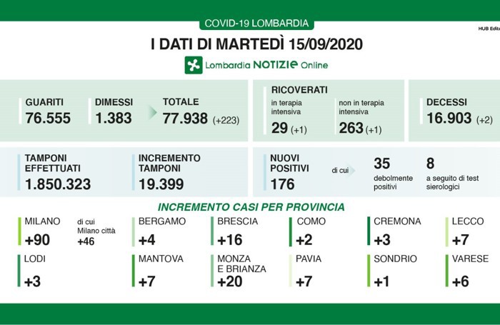 I dati del 15 settembre 2020