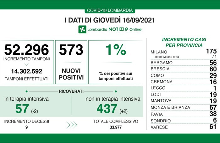 I dati del 16 settembre 2021