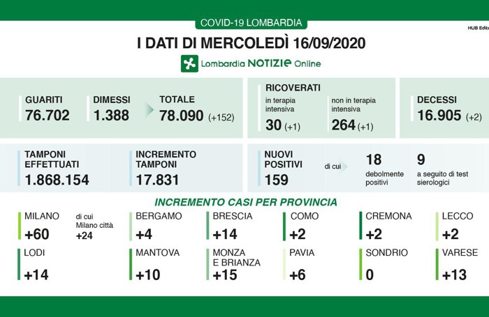 I dati del 16 settembre 2020