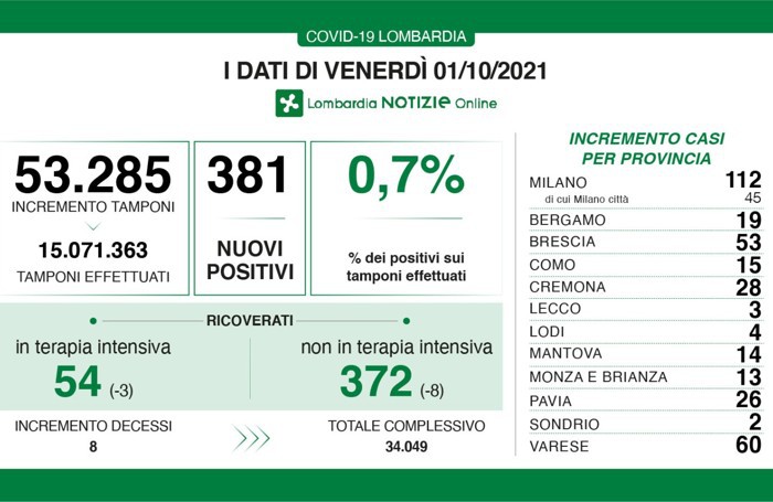 I dati dell'1 ottobre 2021