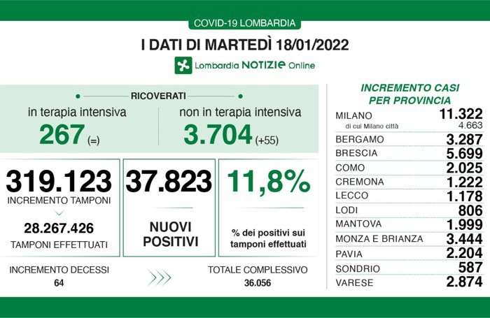I dati del 18 gennaio 2022
