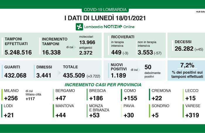 I dati del 18 gennaio 2021