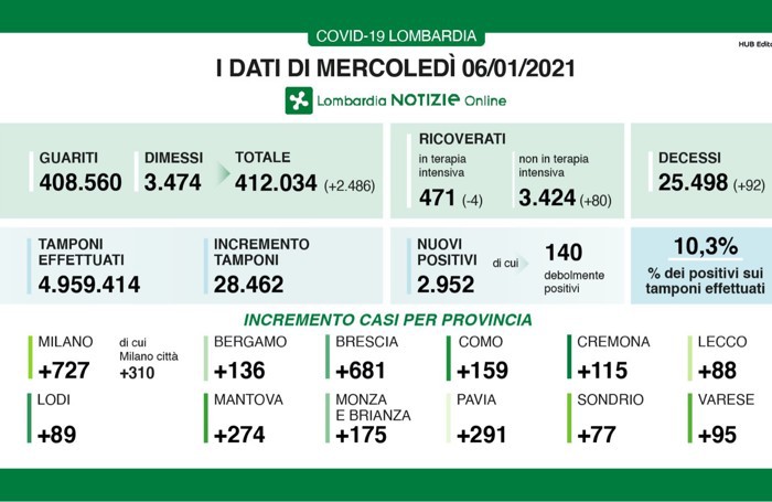 I dati del 6 gennaio 2021