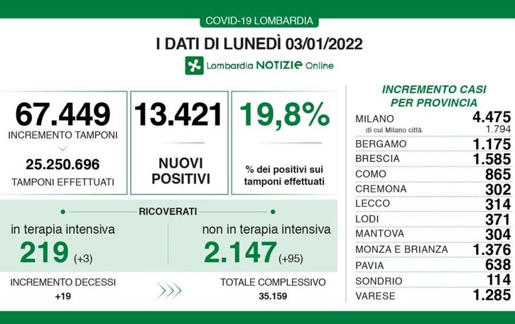 Covid: 865 contagi a Como 314 a Lecco, 114 a Sondrio In Lombardia 13.4121 positivi con 19 nuove vittime
