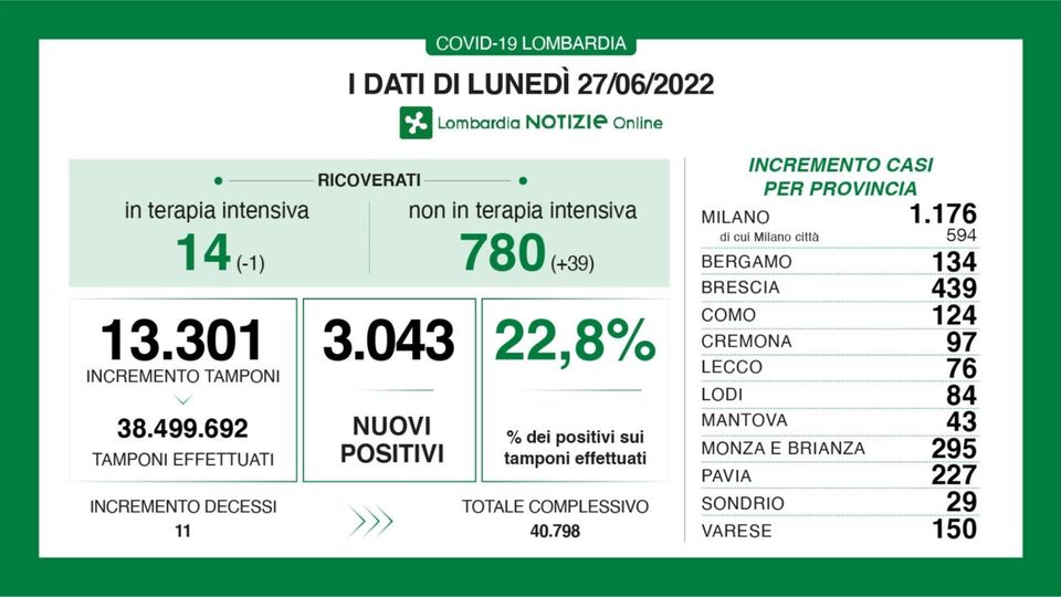 Covid: a Como 124 casi, 76 a Lecco e 29 a Sondrio Covid: a Como 124 casi, 76 a Lecco e 29 a Sondrio