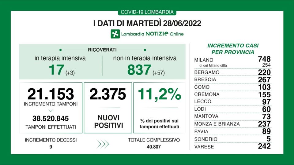 Covid: a Como 103 casi, 97 a Lecco e 5 a Sondrio Covid: a Como 103 casi, 97 a Lecco e 5 a Sondrio