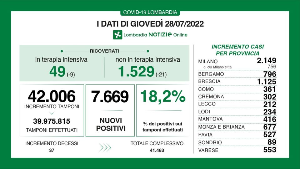 Covid: a Como 361 casi, 212 a Lecco e 89 a Sondrio Covid: a Como 361 casi, 212 a Lecco e 89 a Sondrio