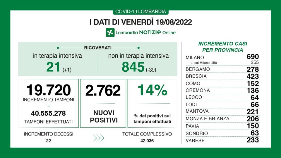 Covid: a Como 152 casi, 64 a Lecco e 63 a Sondrio Covid: a Como 152 casi, 64 a Lecco e 63 a Sondrio