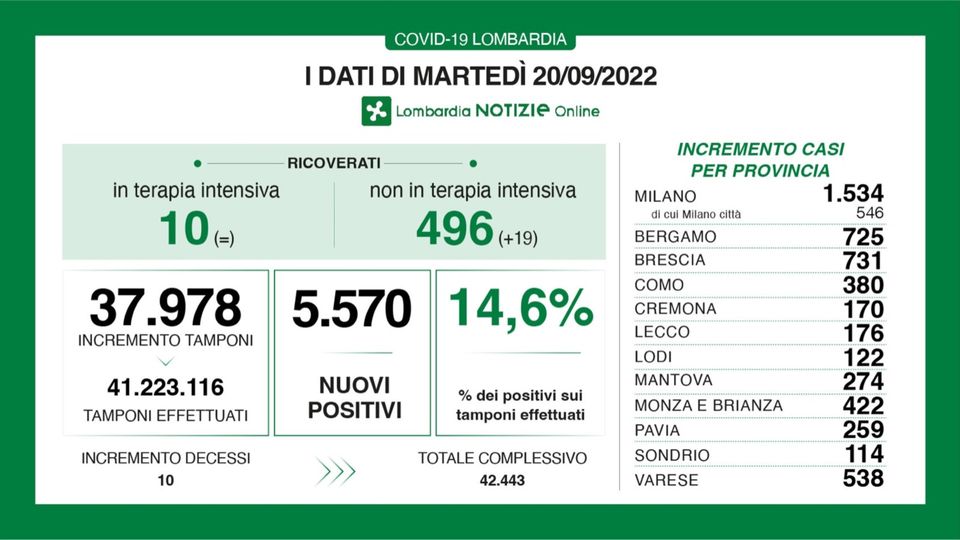 Covid: a Como 380 casi, 176 a Lecco e 114 a Sondrio Covid: a Como 380 casi, 176 a Lecco e 114 a Sondrio